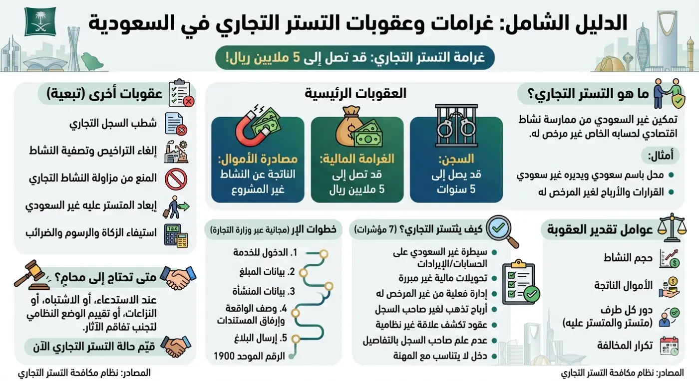 غرامة التستر التجاري